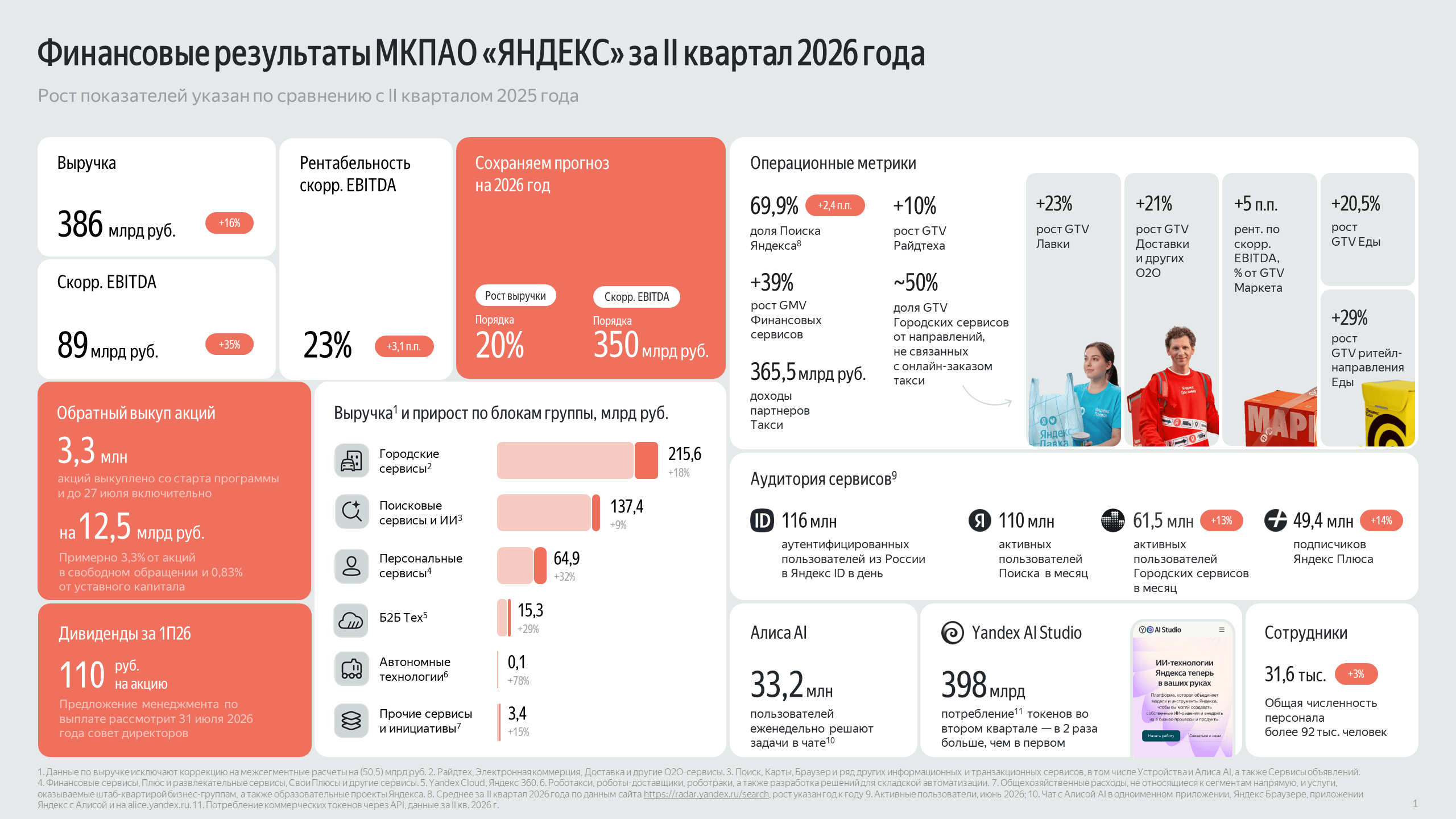 «Яндекс» заявил финансовые результаты за II квартал 2026 года