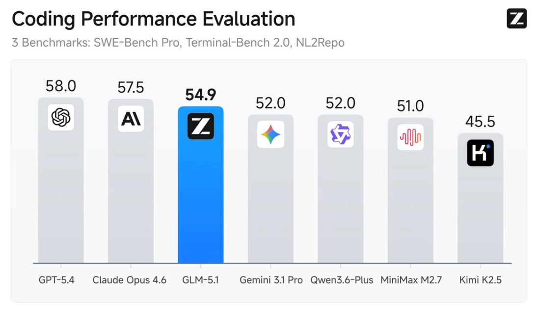 Z.ai выпустили GLM-5.1 — open-source схема, заточенную под долгие агентные задачи