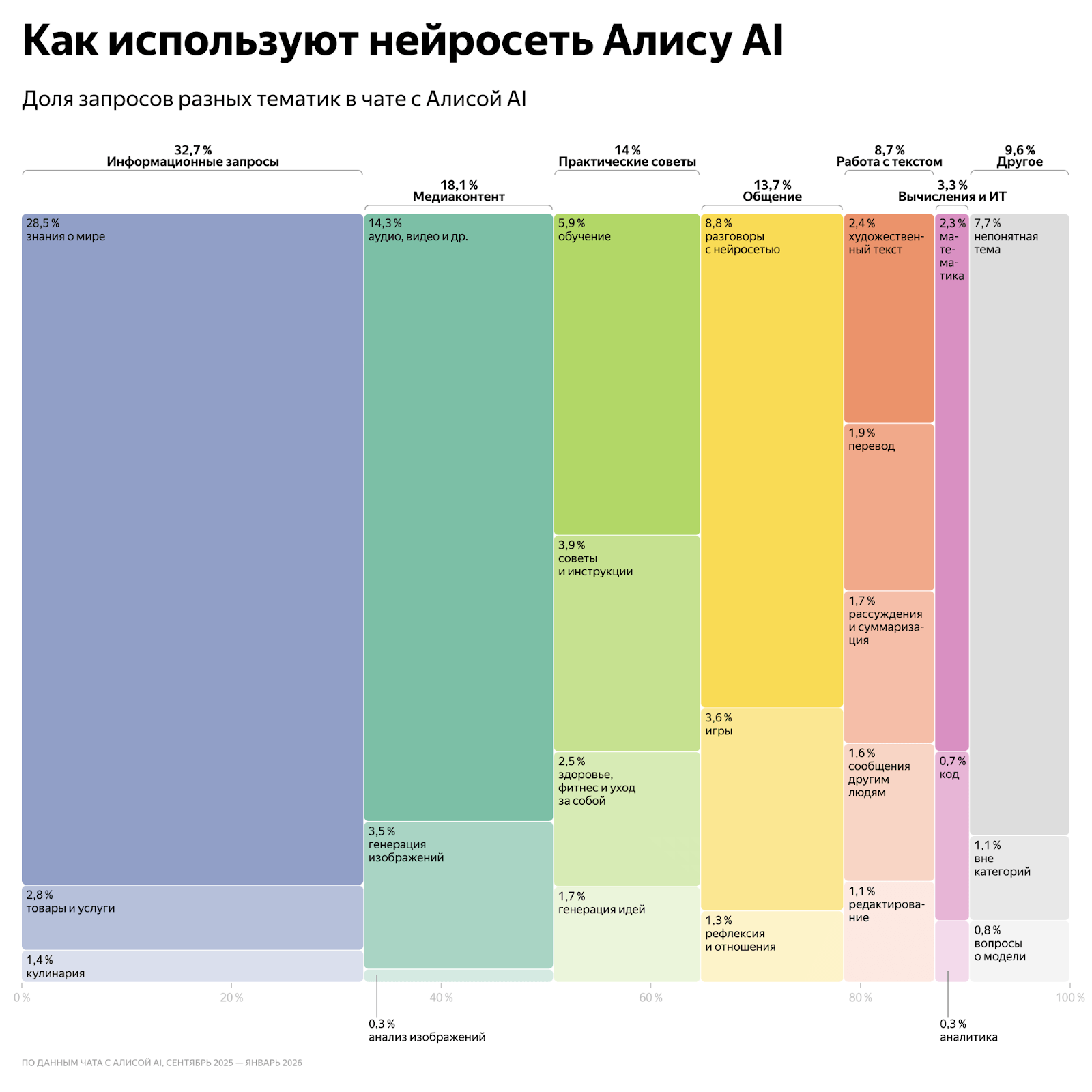 Исследование: россияне чаще всего используют «Алису AI» для поиска информации и медиаконтента