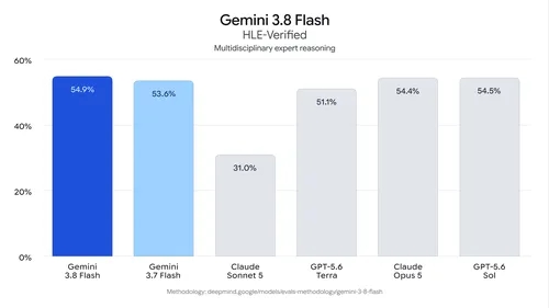 Google выпустила Gemini 3.8 Flash и закрытую версию для кибербезопасности