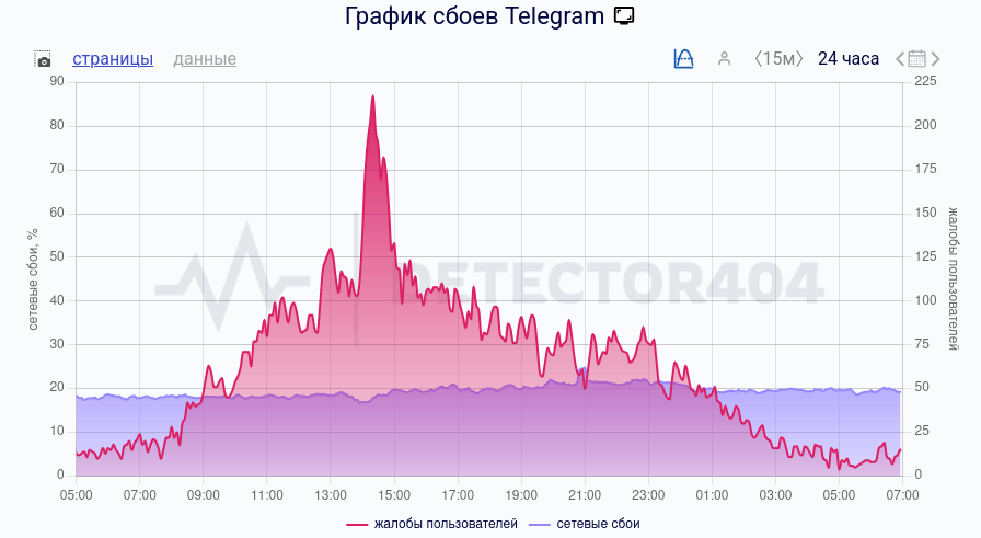 17 марта: доля неудачных запросов к доменам Telegram из России в среднем достигла почти 80%