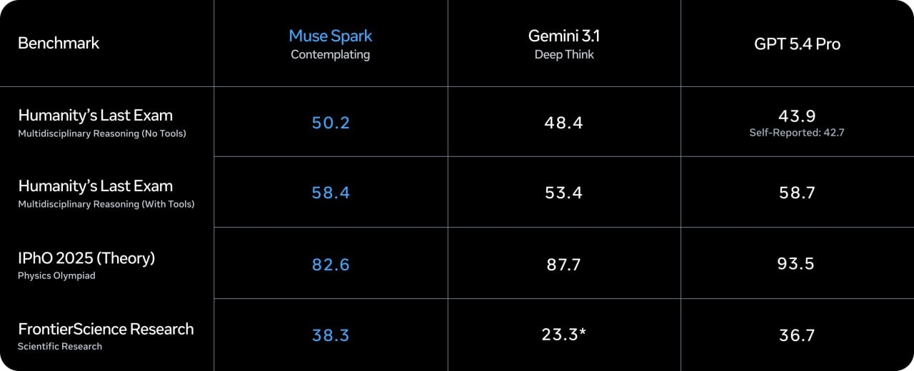 Muse Spark — первая LLM от Meta Superintelligence Lab