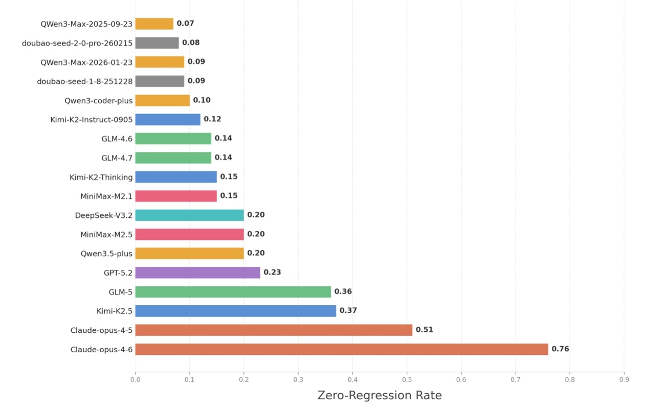 ИИ пишет исходник, но не может его поддерживать: представлен публике начальный CI-бенчмарк для ИИ-агентов