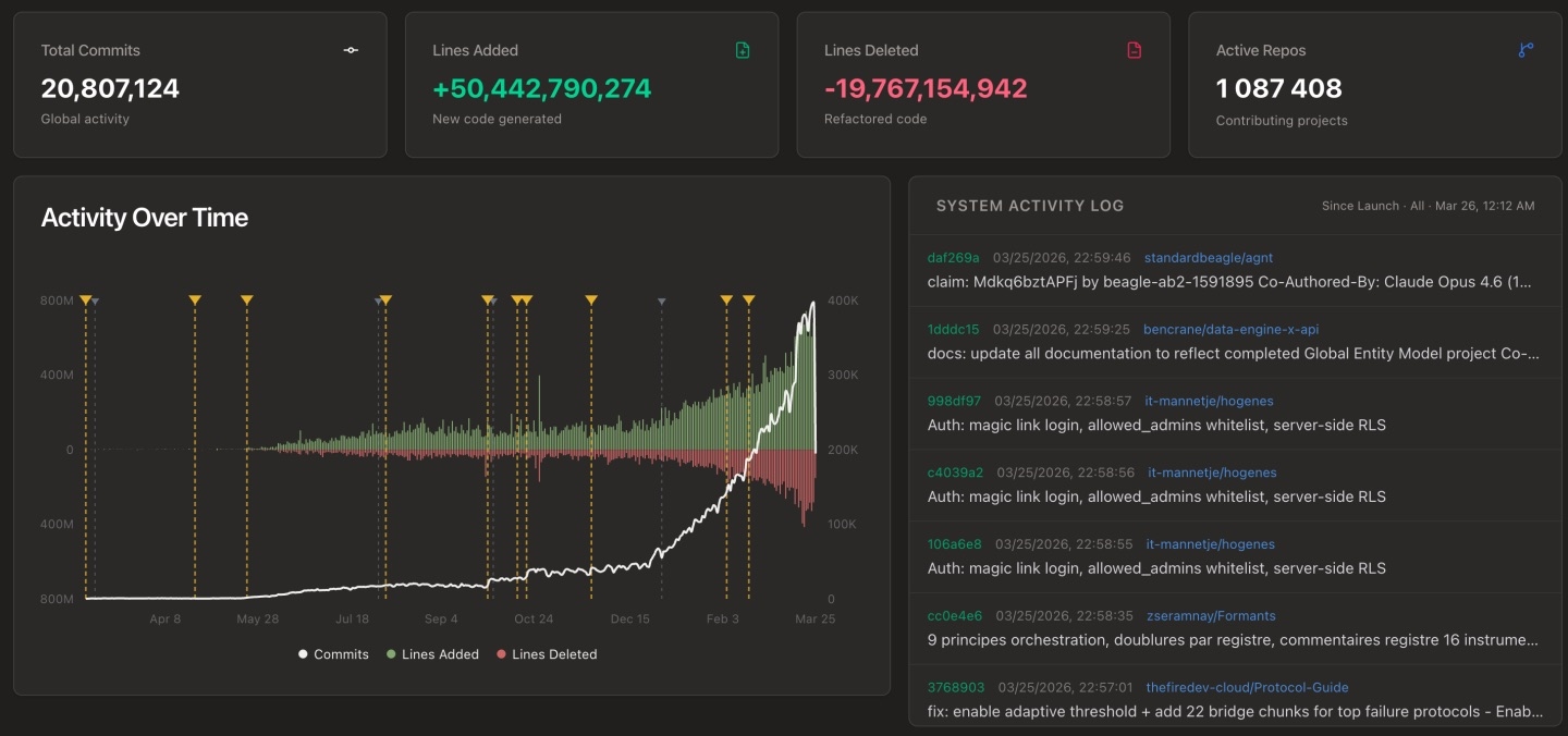 90% репозиториев с Claude Code имеют меньше 2 звезд. Это задача или новая норма?
