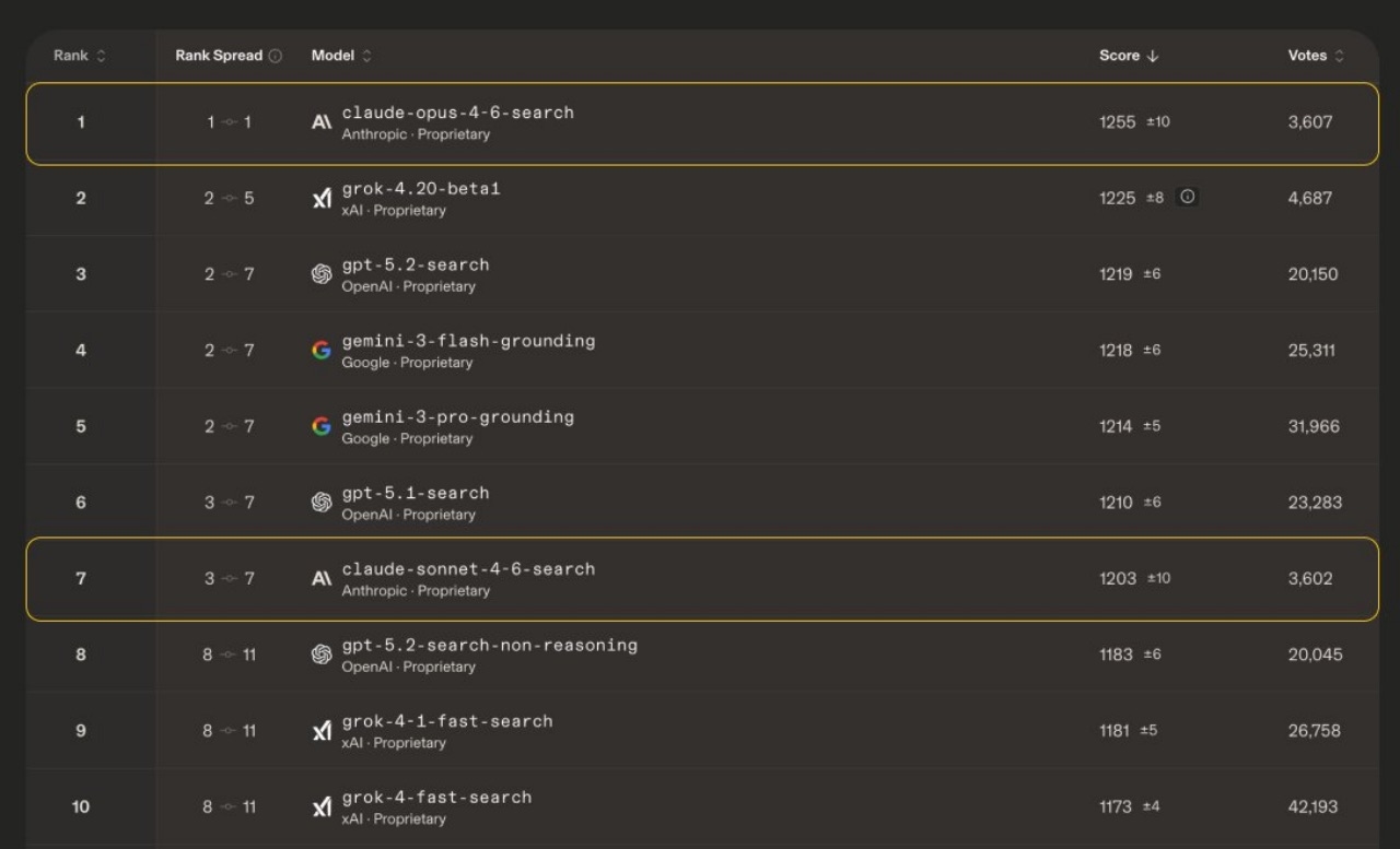 Claude Opus 4.6 стал лучшим ИИ для веб-поиска. МСхема лидирует в трех главных категориях Arena.ai