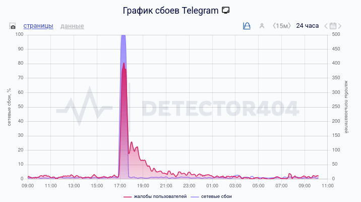 Пресс‑секретарь президента РФ перечислил условия, при которых Telegram избежит блокировки