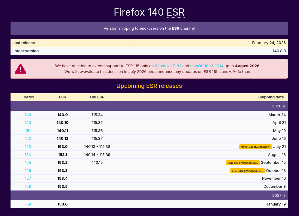 Mozilla продлила поддержку Firefox в ОС Windows 7/8.1 и macOS 10.12-10.14 до августа 2026 года
