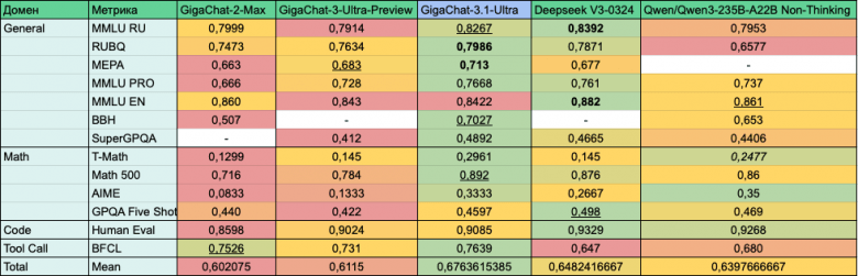 Сбер опубликовал GigaChat 3.1 (702B и 10B): две мощные MoE-модели с лицензией MIT