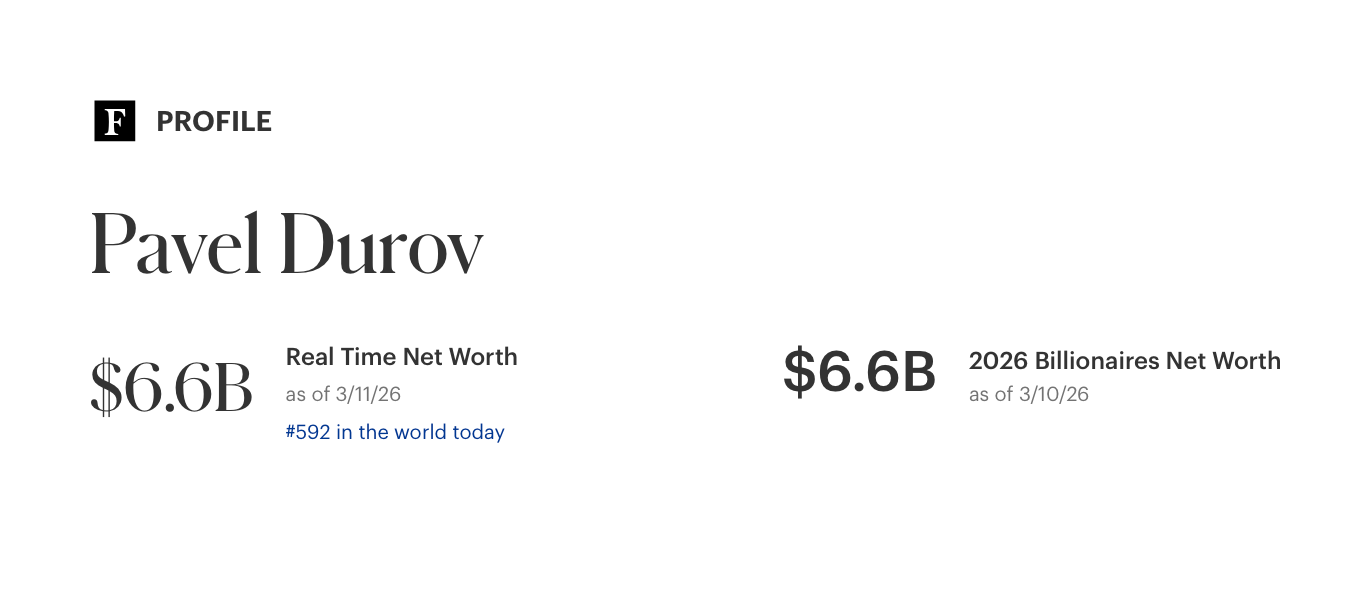 Forbes: состояние Павла Дурова за год сократилось свыше в 2,5 раза