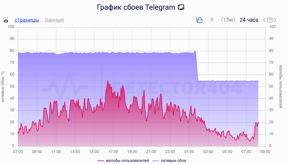 Зафиксирован маленький спад в сетевом сбое в работе Telegram в РФ
