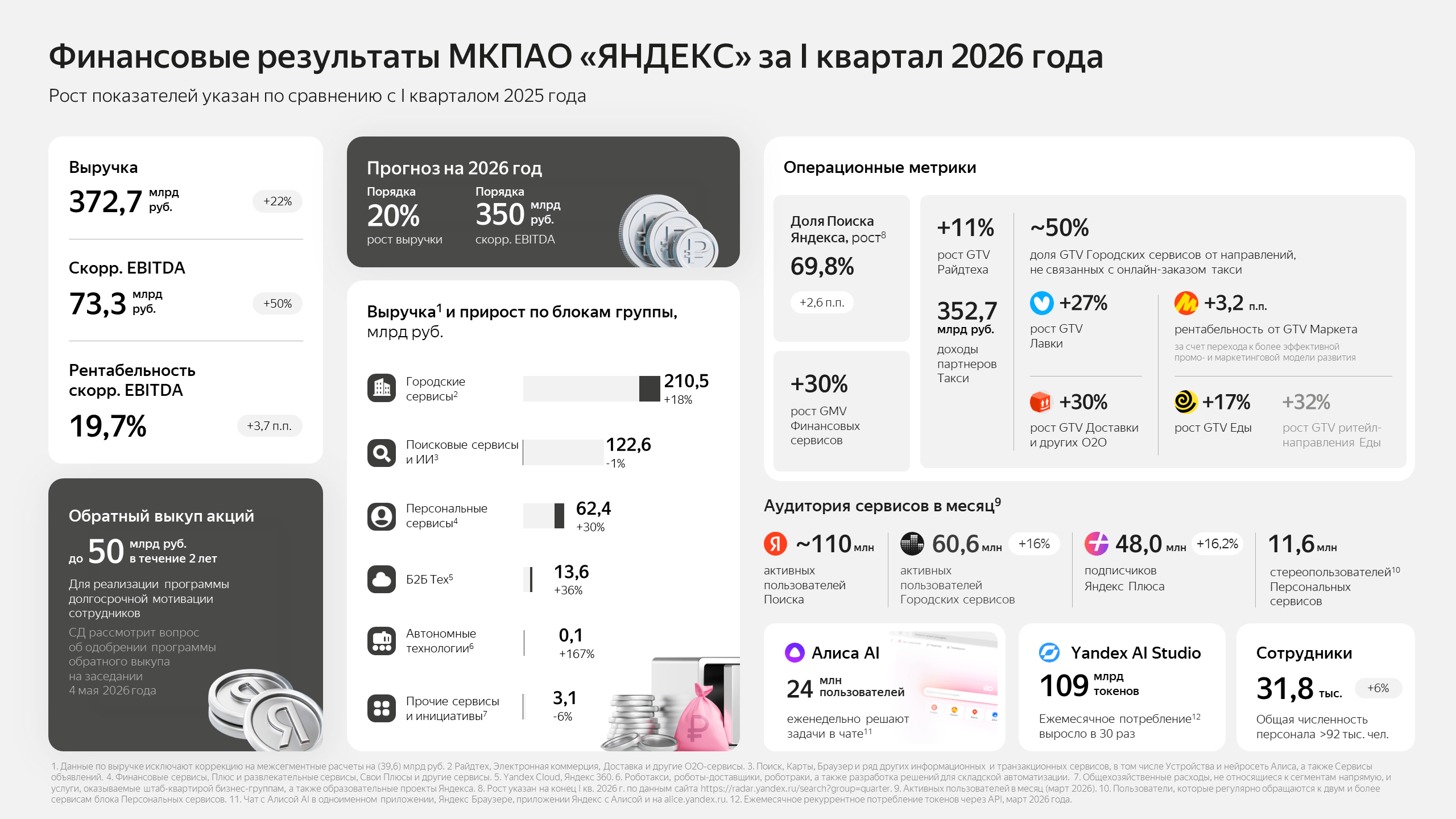 «Яндекс» заявил финансовые результаты за I квартал 2026 года