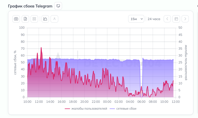 28 марта на 20 минут зафиксировано отсутствие сетевого сбоя при мониторинге работы Telegram в РФ