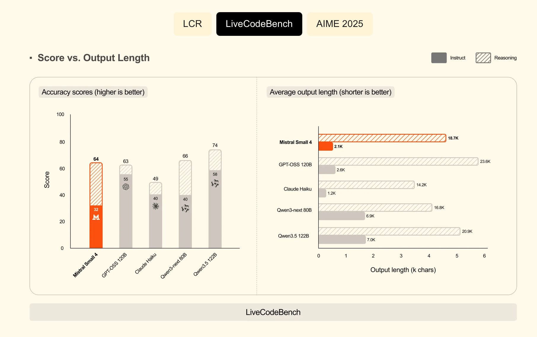 Mistral опубликовал Small 4: схема с рассуждениями, мультимодальностью и 119 млрд параметров под Apache 2.0