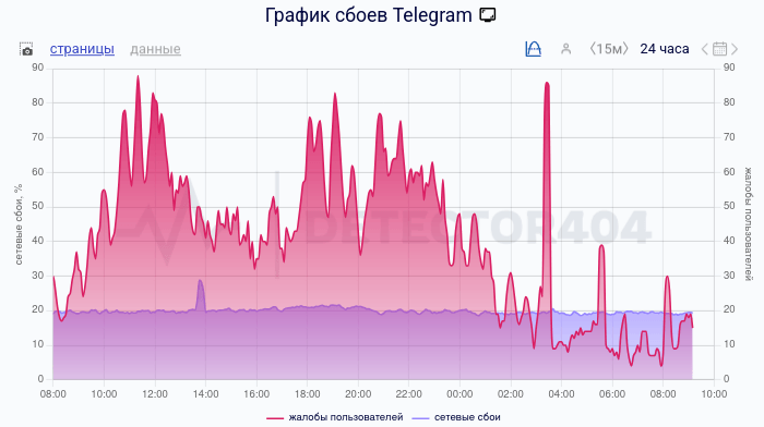 18 марта: продолжаются фиксироваться проблемы доступа к Telegram в РФ