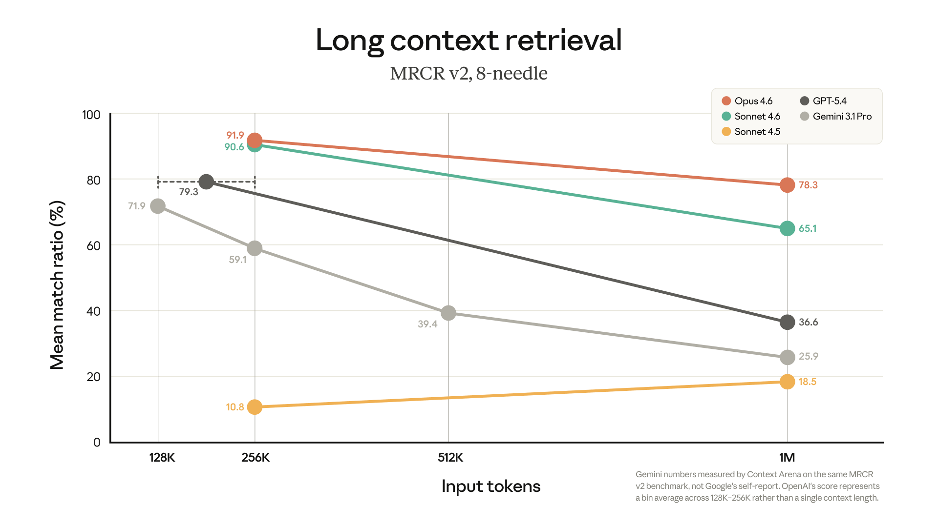 Claude Opus 4.6 и Sonnet 4.6 получили окно в 1M токенов без наценки