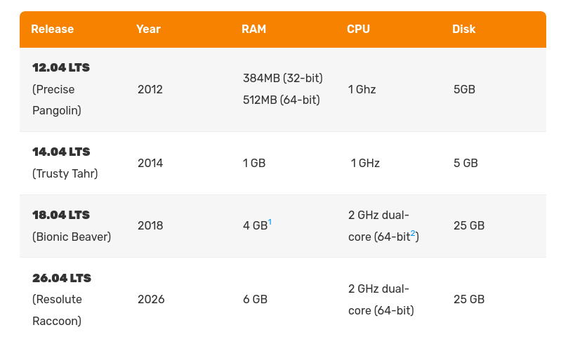В Canonical увеличили минимальный объём ОЗУ для Ubuntu 26.04 LTS Resolute Raccoon до 6 ГБ