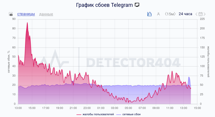 Муртазин: это максимальный уровень блокировок Telegram, СМИ: пользователи сервиса в РФ сообщили о новом сбое