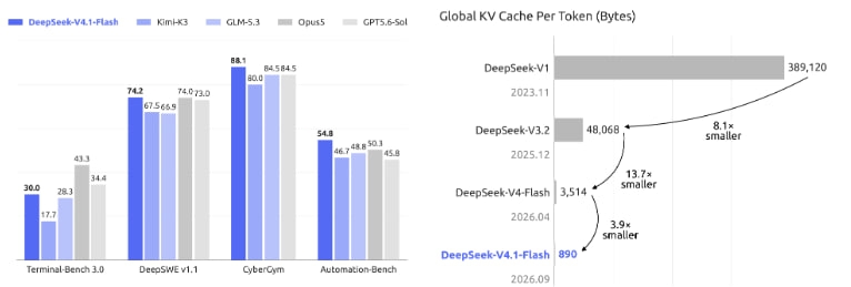 DeepSeek V4.1-Flash: новая архитектура, 552 млрд параметров и агентные тесты