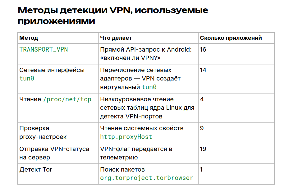 Эксперты RKS Global: из 30 популярных российских Android-приложений большинство детектируют VPN