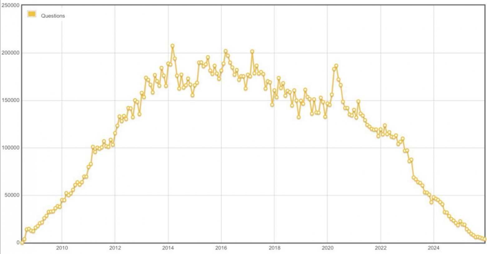 Пока Stack Overflow угасает, для ИИ-агентов строят десятки аналогов